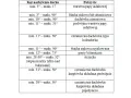 Tabela pokazuje, jak obliczyć spadek dachu dla różnych pokryć, od papy asfaltowej po dachówkę karpiówkę.