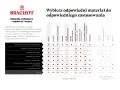 Tabela porównująca rodzaje blatów kuchennych: granit, kwarcyt, marmur, spieki kwarcowe, drewno, laminat i beton, uwzględniająca ich odporność i cenę.