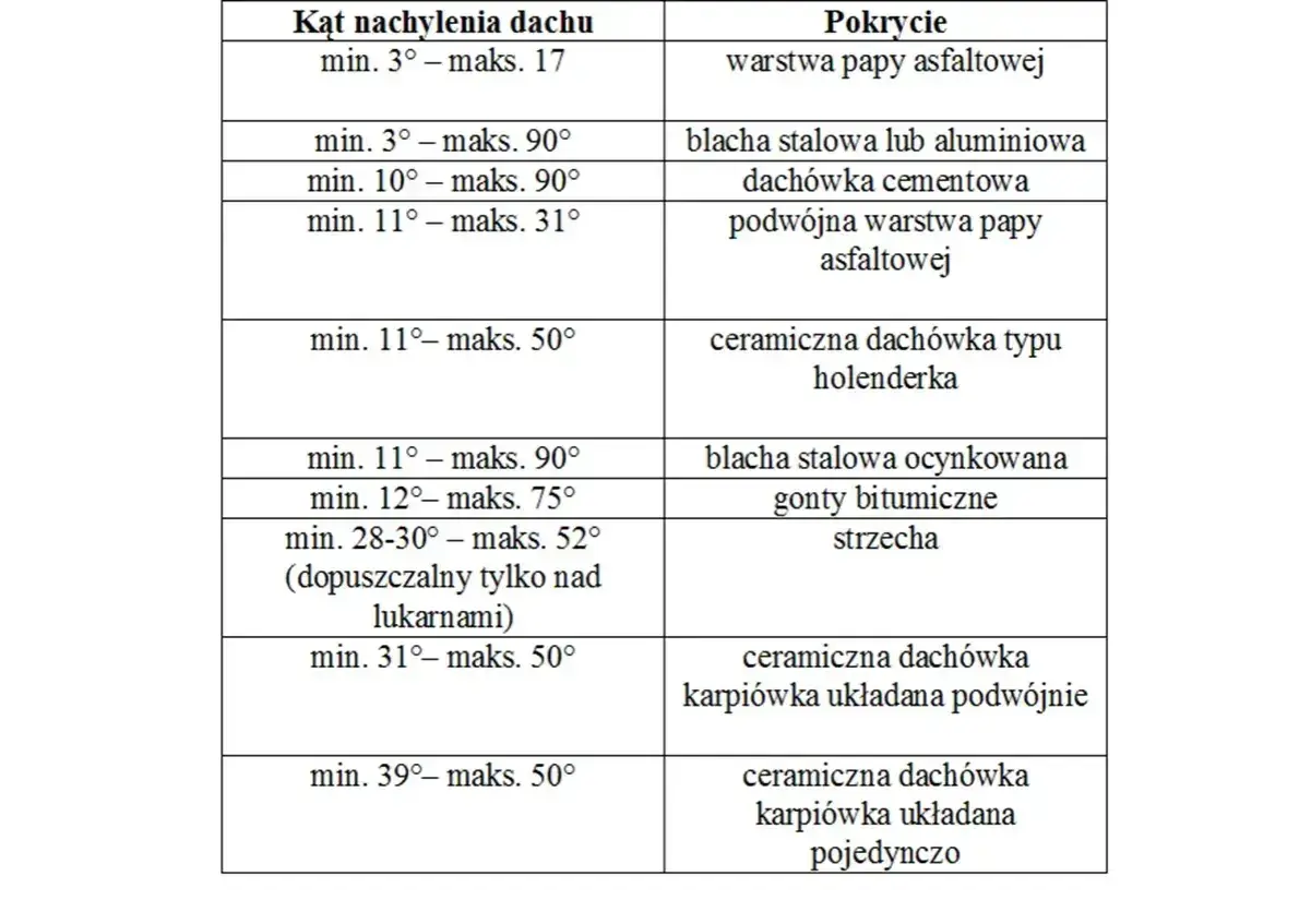 Tabela pokazuje, jak obliczyć spadek dachu dla różnych pokryć, od papy asfaltowej po dachówkę karpiówkę.