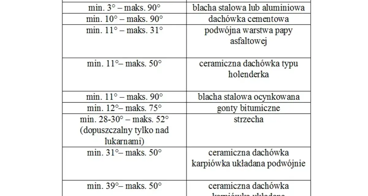 Tabela pokazuje, jak obliczyć spadek dachu dla różnych pokryć, od papy asfaltowej po dachówkę karpiówkę.