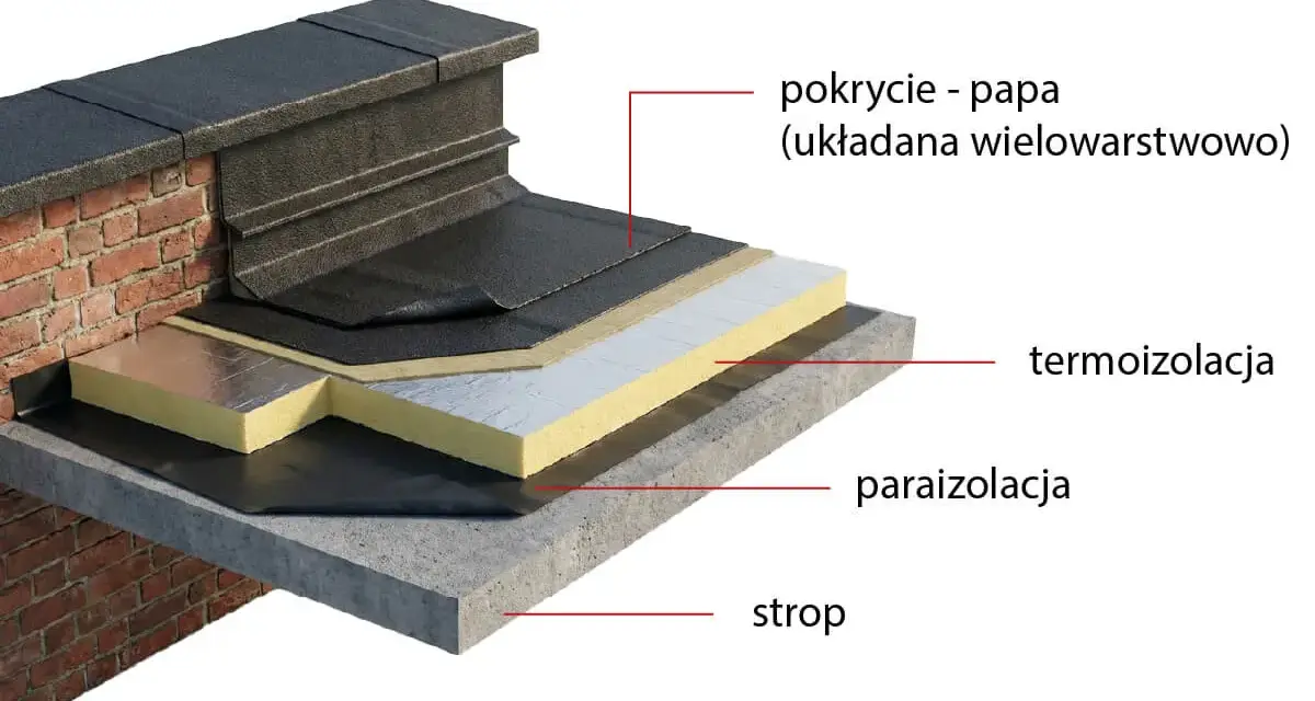 Warstwy dachu płaskiego: strop, paraizolacja, termoizolacja i wielowarstwowe pokrycie z papy.