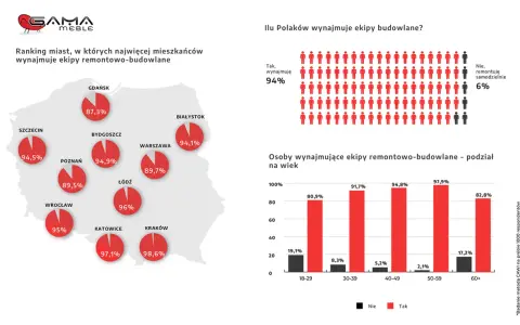 Mapa Polski z zaznaczonymi miastami i wykresy dotyczące wynajmu ekip remontowych.