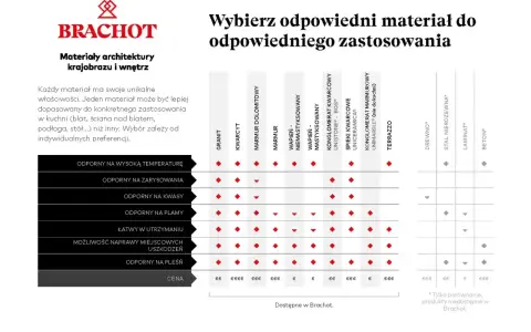 Tabela porównująca rodzaje blatów kuchennych: granit, kwarcyt, marmur, spieki kwarcowe, drewno, laminat i beton, uwzględniająca ich odporność i cenę.