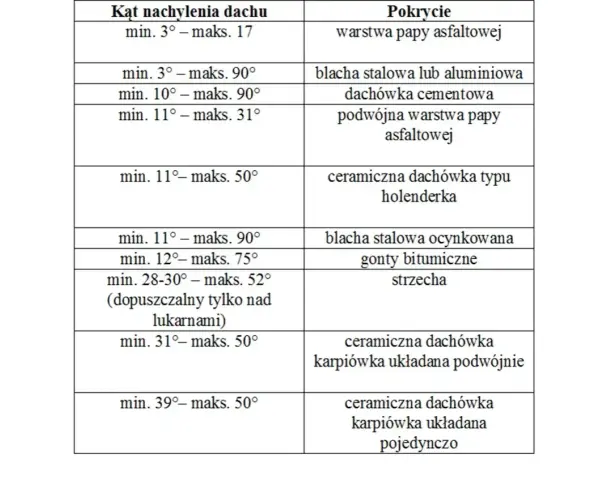 Tabela pokazuje, jak obliczyć spadek dachu dla różnych pokryć, od papy asfaltowej po dachówkę karpiówkę.