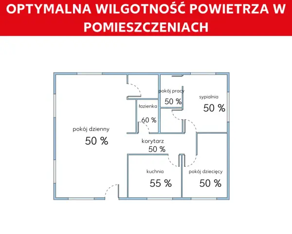 Schemat mieszkania z optymalną wilgotnością powietrza w domu. W salonie, sypialni, pokoju pracy i dziecięcym wynosi 50%, w kuchni 55%, a w łazience 60%.