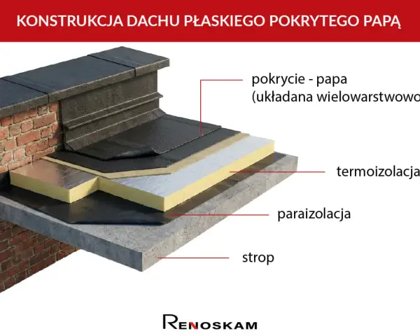 Warstwy dachu płaskiego: strop, paraizolacja, termoizolacja i wielowarstwowe pokrycie z papy.