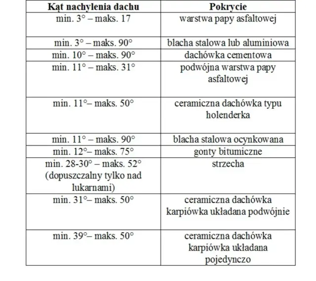 Tabela pokazuje, jak obliczyć spadek dachu dla różnych pokryć, od papy asfaltowej po dachówkę karpiówkę.