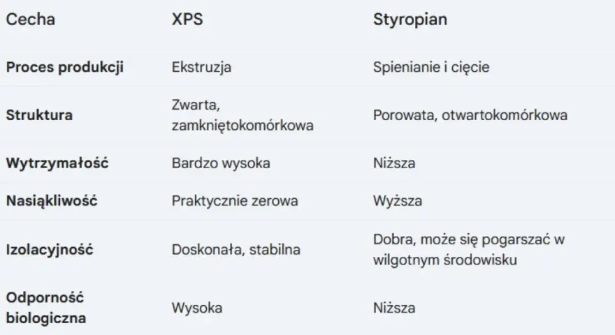 Tabela porównująca rodzaje styropianu: XPS i tradycyjny. Różnice w procesie produkcji, strukturze, wytrzymałości, nasiąkliwości, izolacyjności i odporności biologicznej.