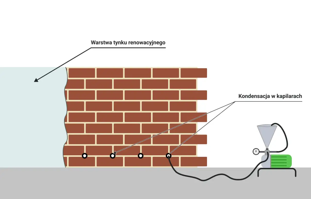 Schemat iniekcji fundamentów: pompa wtłacza środek do ceglanej ściany, zapobiegając kondensacji w kapilarach.