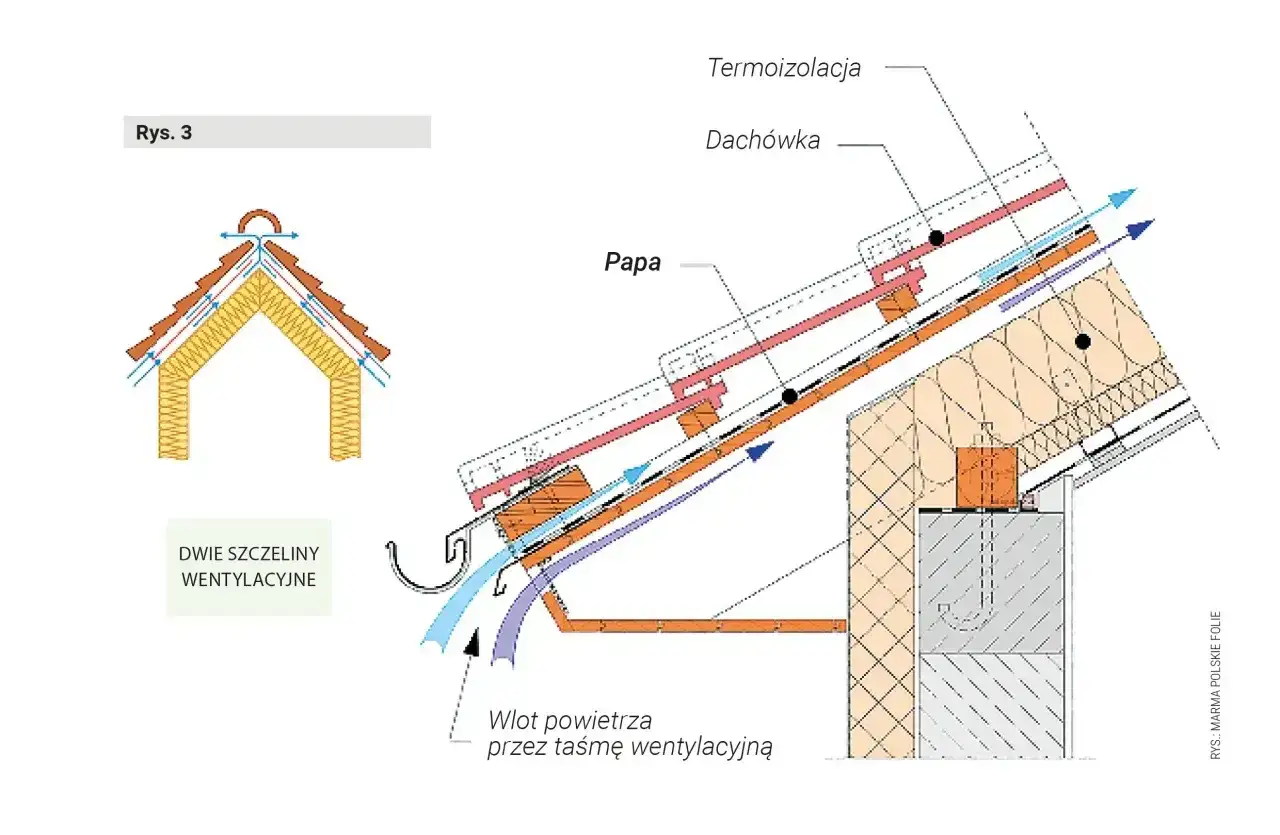 Przekrój dachu z zaznaczonymi warstwami: papa, termoizolacja, dachówka, oraz wentylacją.
