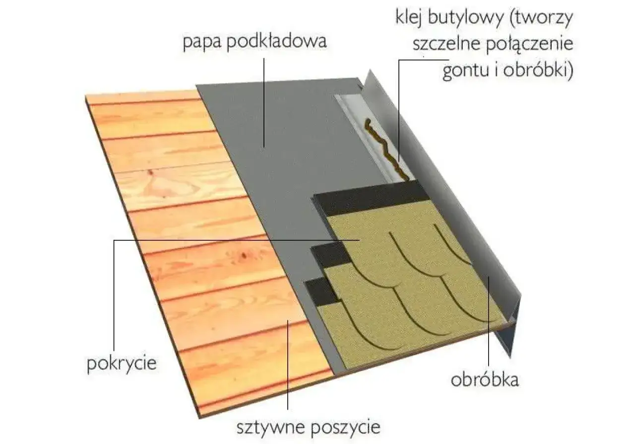 Detale dachu: drewniane poszycie, papa podkładowa, gonty i metalowa obróbka z uszczelnieniem klejem butylowym.