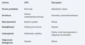 Tabela porównująca rodzaje styropianu: XPS i tradycyjny. Różnice w procesie produkcji, strukturze, wytrzymałości, nasiąkliwości, izolacyjności i odporności biologicznej.
