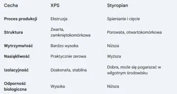 Tabela porównująca rodzaje styropianu: XPS i tradycyjny. Różnice w procesie produkcji, strukturze, wytrzymałości, nasiąkliwości, izolacyjności i odporności biologicznej.