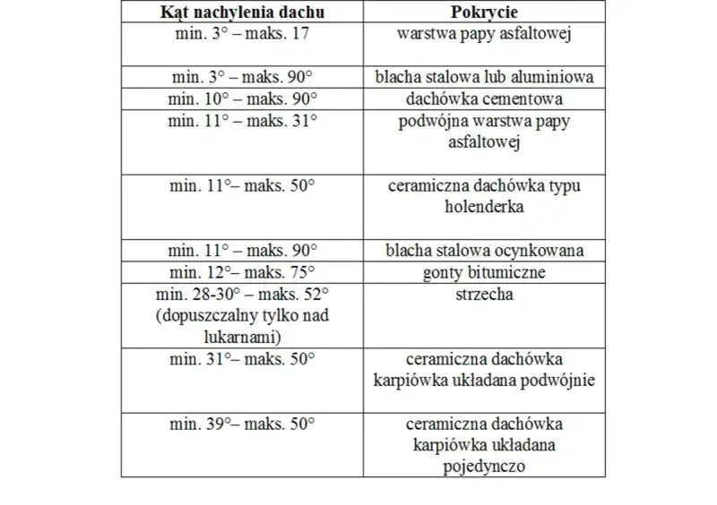 Tabela pokazuje, jak obliczyć spadek dachu dla różnych pokryć, od papy asfaltowej po dachówkę karpiówkę.