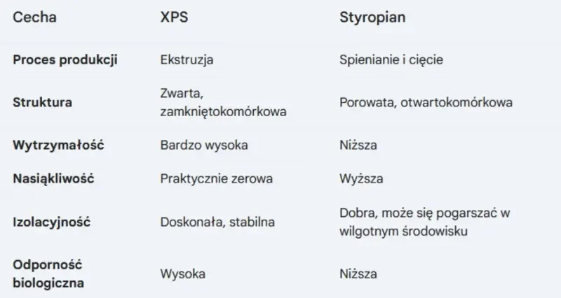 Tabela porównująca rodzaje styropianu: XPS i tradycyjny. Różnice w procesie produkcji, strukturze, wytrzymałości, nasiąkliwości, izolacyjności i odporności biologicznej.
